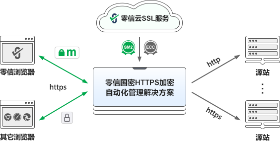 自动化免费配置双算法SSL证书