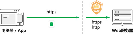 WAF防护