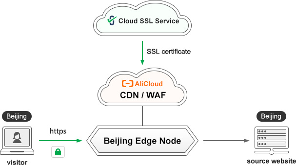 cloud WAF protection