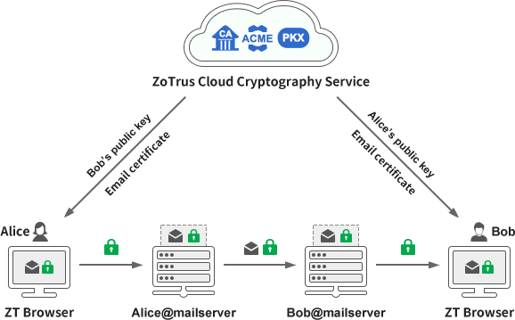 encryption of emails