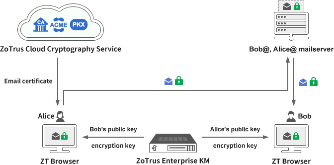 di, on-premises deployment, centralized management of encryption keys