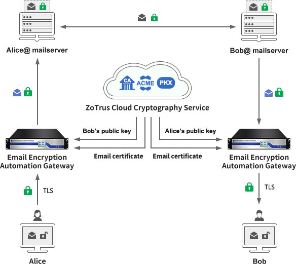 Email Encryption Automation Gateway, zero reconstruction to achieve email encryption automatically