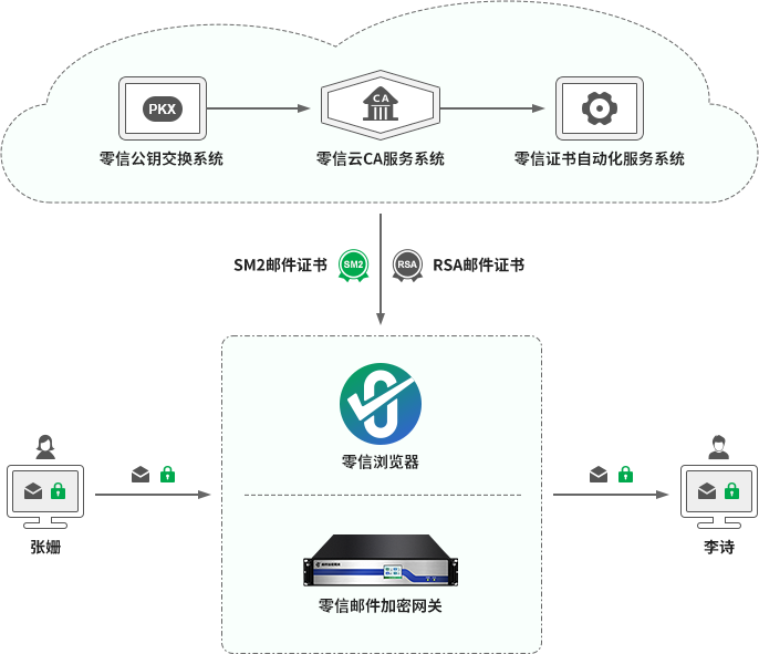 零信邮件加密自动化管理