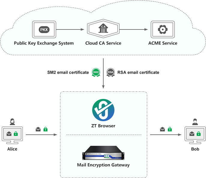 The two solutions of ZoTrus email encryption automation management