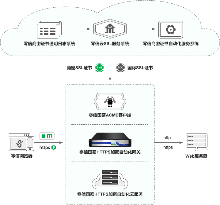 国密自动化证书管理生态