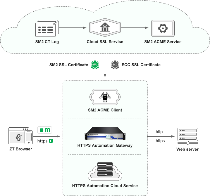 eight core products