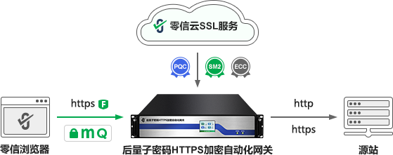 后量子密码HTTPS加密自动化网关