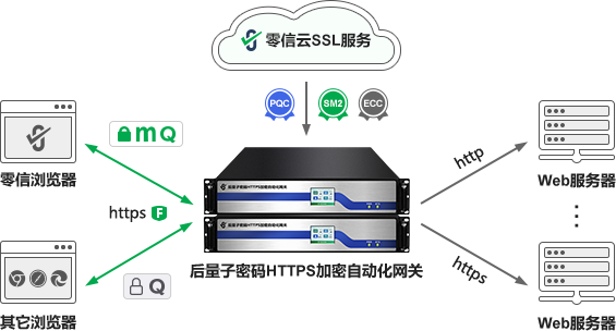 国密HTTPS加密自动化网关