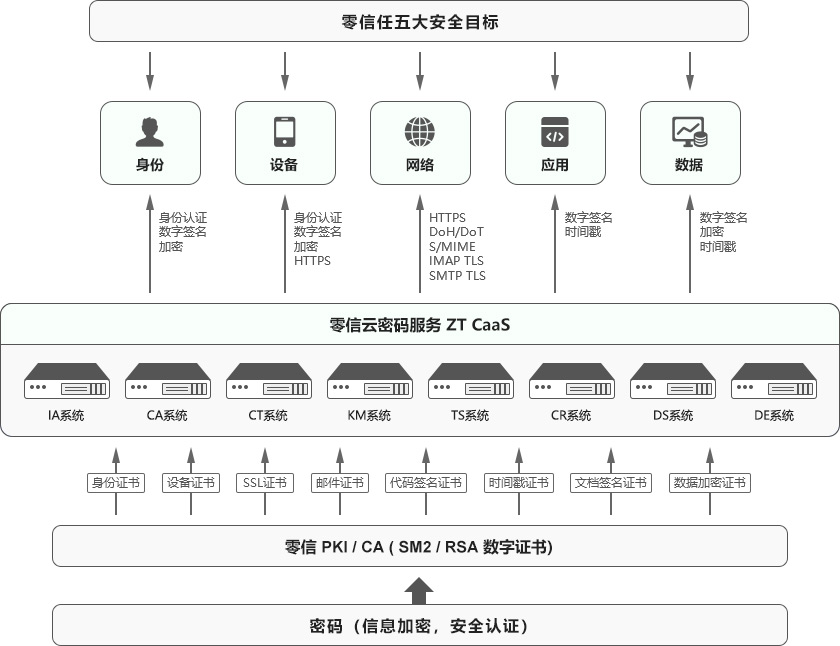 零信云密码服务