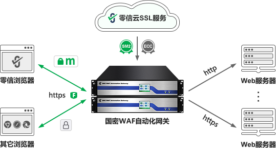 零信国密WAF自动化网关