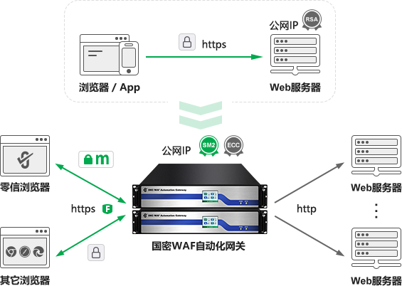 零信国密WAF自动化网关