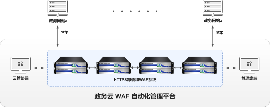 零信国密WAF自动化网关