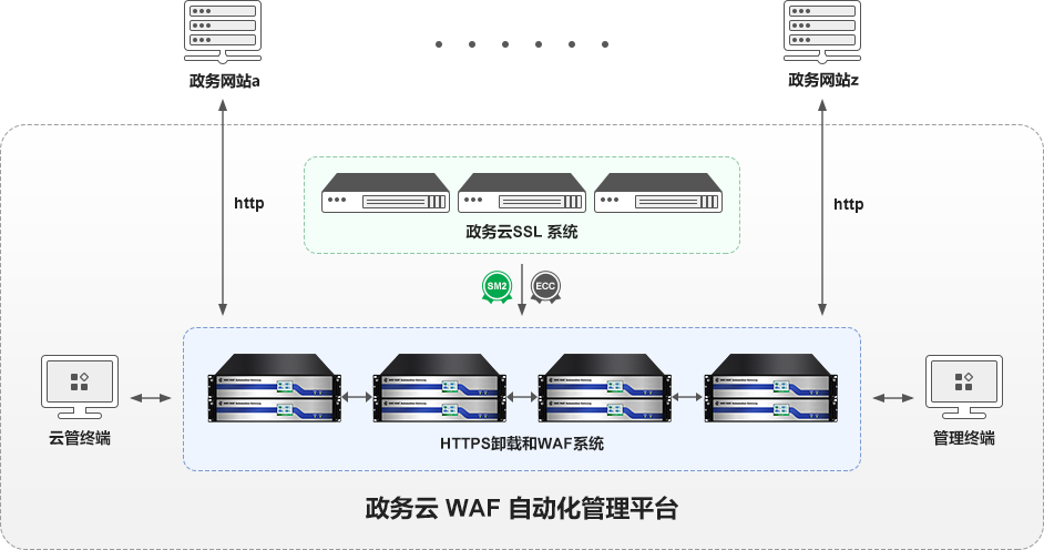 零信国密WAF自动化网关